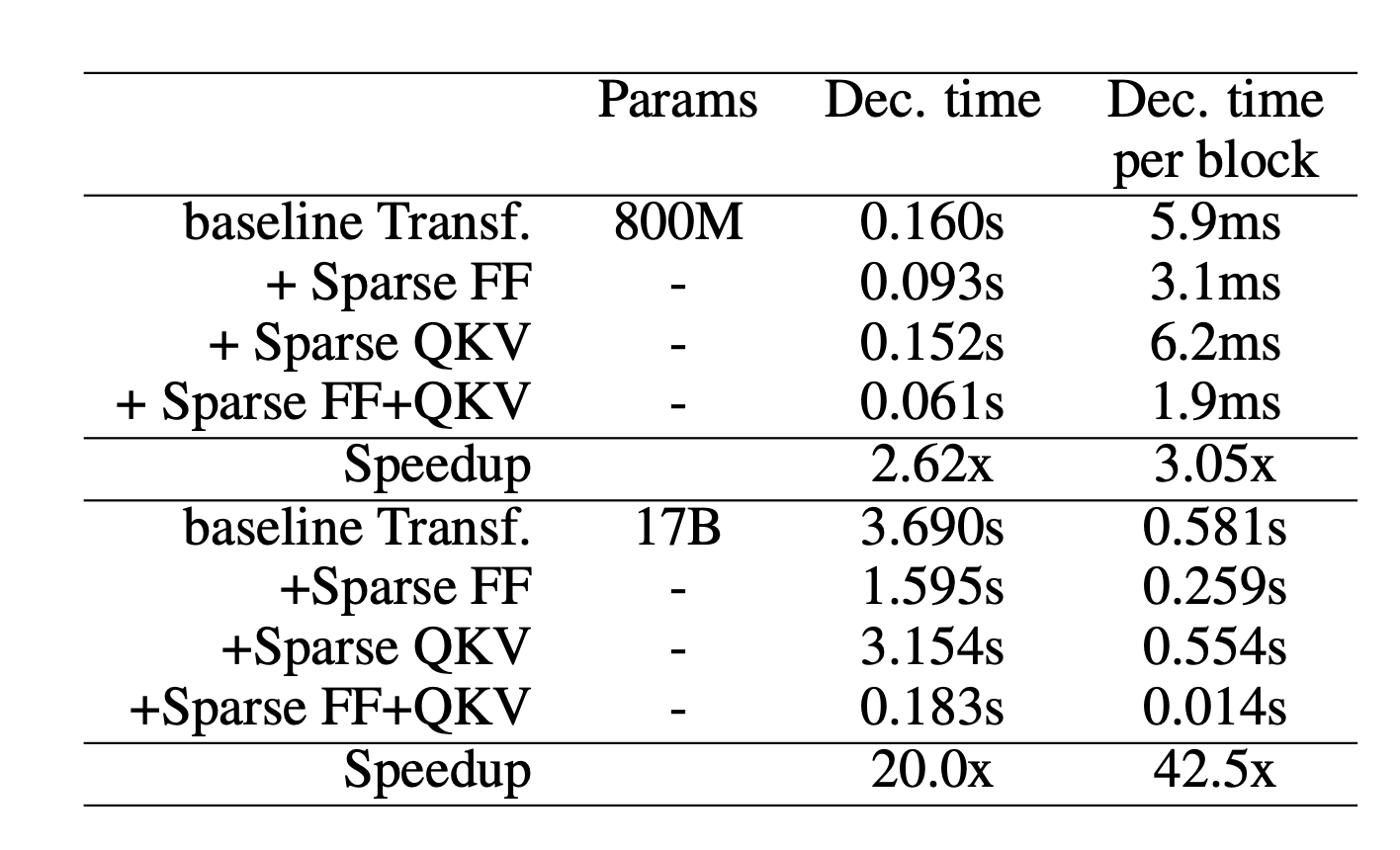 Large Transformer Model Inference Optimization | Jessica's Homepage