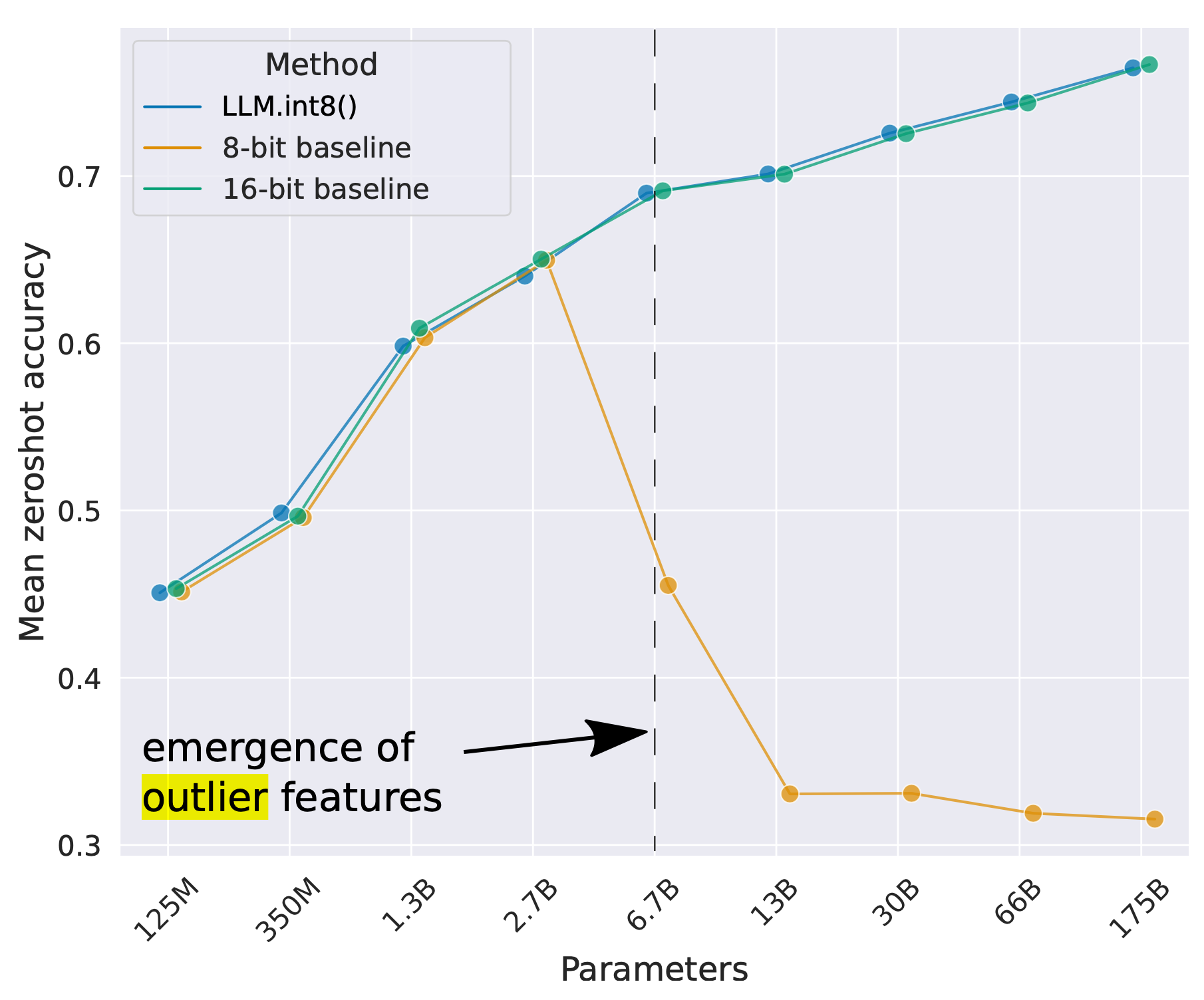 Large Transformer Model Inference Optimization | Jessica's Homepage