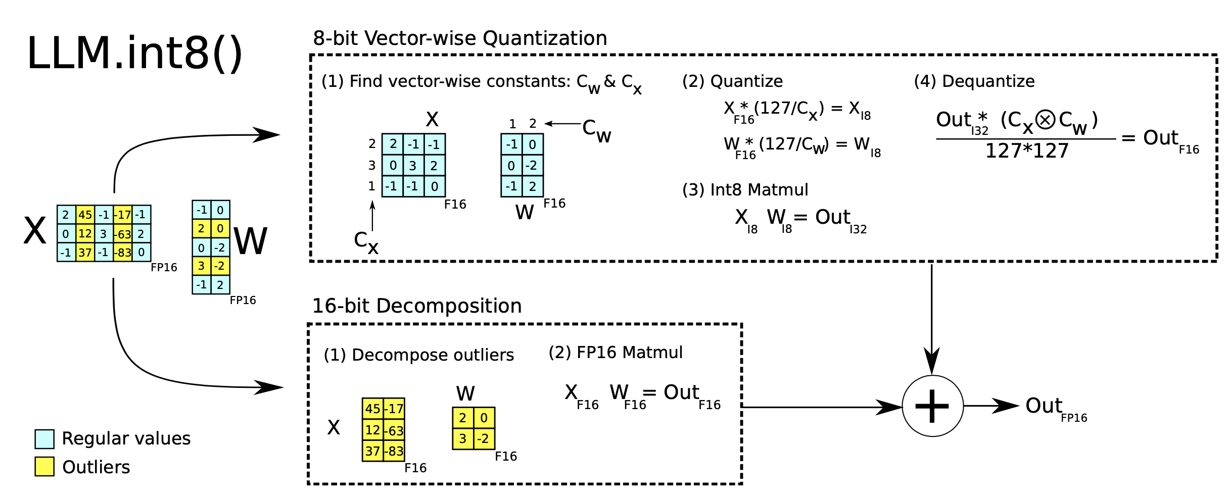 Large Transformer Model Inference Optimization | Jessica's Homepage